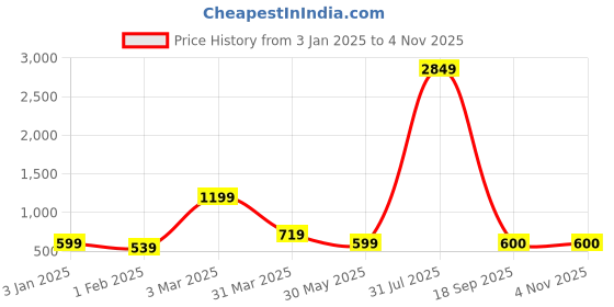 myntra.com BAESD Girls Printed Tie and Dye Ready to Wear Lehenga & Blouse With Dupatta baesd Price History Graph from 3 Jan 2025 to 3 Nov 2025