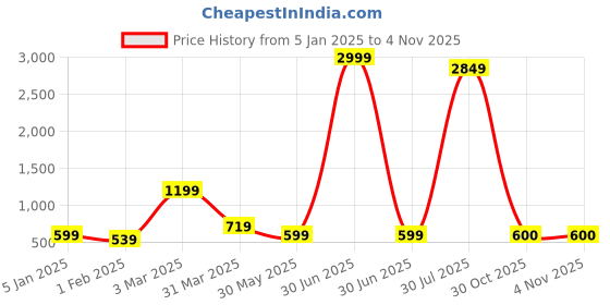 myntra.com BAESD Girls Printed Tie and Dye Ready to Wear Lehenga & Blouse With Dupatta baesd Price History Graph from 5 Jan 2025 to 3 Nov 2025