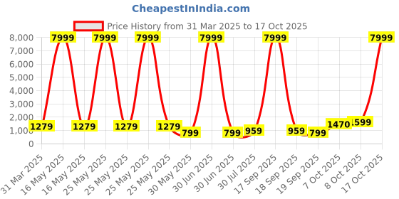 myntra.com BAESD Girls Printed Tie and Dye Ready to Wear Lehenga & Blouse With Dupatta baesd Price History Graph from 31 Mar 2025 to 17 Oct 2025