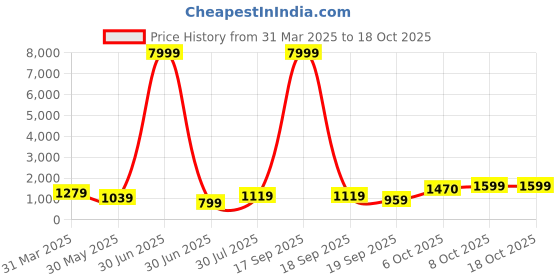 myntra.com BAESD Girls Printed Tie and Dye Ready to Wear Lehenga & Blouse With Dupatta baesd Price History Graph from 31 Mar 2025 to 18 Oct 2025