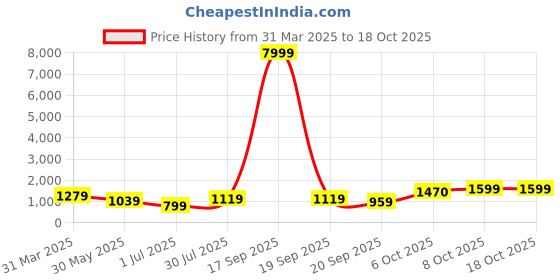 myntra.com BAESD Girls Printed Tie and Dye Ready to Wear Lehenga & Blouse With Dupatta baesd Price History Graph from 31 Mar 2025 to 18 Oct 2025