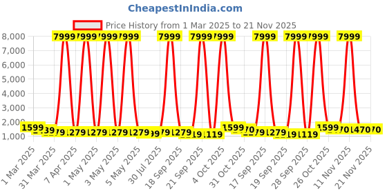 myntra.com BAESD Girls Printed Tie and Dye Ready to Wear Lehenga & Blouse With Dupatta baesd Price History Graph from 1 Mar 2025 to 20 Nov 2025