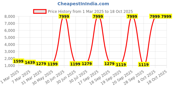 myntra.com BAESD Girls Printed Tie and Dye Ready to Wear Lehenga & Blouse With Dupatta baesd Price History Graph from 1 Mar 2025 to 17 Oct 2025