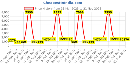 myntra.com BAESD Girls Printed Tie and Dye Ready to Wear Lehenga & Blouse With Dupatta baesd Price History Graph from 31 Mar 2025 to 21 Nov 2025