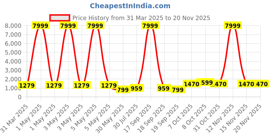 myntra.com BAESD Girls Printed Tie and Dye Ready to Wear Lehenga & Blouse With Dupatta baesd Price History Graph from 31 Mar 2025 to 19 Nov 2025