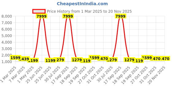 myntra.com BAESD Girls Printed Tie and Dye Ready to Wear Lehenga & Blouse With Dupatta baesd Price History Graph from 1 Mar 2025 to 19 Nov 2025