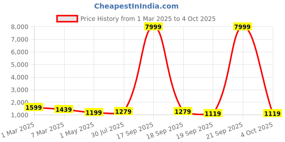 myntra.com BAESD Girls Printed Tie and Dye Ready to Wear Lehenga & Blouse With Dupatta baesd Price History Graph from 1 Mar 2025 to 4 Oct 2025