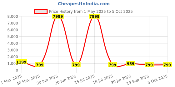 myntra.com BAESD Girls Printed Tie and Dye Ready to Wear Lehenga & Blouse With Dupatta baesd Price History Graph from 1 May 2025 to 4 Oct 2025