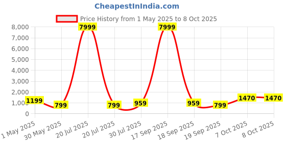 myntra.com BAESD Girls Printed Tie and Dye Ready to Wear Lehenga & Blouse With Dupatta baesd Price History Graph from 1 May 2025 to 8 Oct 2025