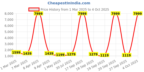myntra.com BAESD Girls Printed Tie and Dye Ready to Wear Lehenga & Blouse With Dupatta baesd Price History Graph from 1 Mar 2025 to 4 Oct 2025