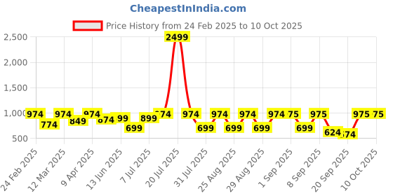 myntra.com BAESD Girls Printed Tie and Dye Ready to Wear Lehenga & Blouse With Dupatta baesd Price History Graph from 24 Feb 2025 to 9 Oct 2025
