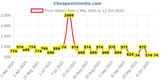 myntra.com BAESD Girls Printed Tie and Dye Ready to Wear Lehenga & Blouse With Dupatta baesd Price History Graph from 1 Mar 2025 to 4 Oct 2025