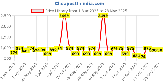 myntra.com BAESD Girls Printed Tie and Dye Ready to Wear Lehenga & Blouse With Dupatta baesd Price History Graph from 1 Mar 2025 to 26 Nov 2025