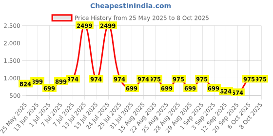 myntra.com BAESD Girls Printed Tie and Dye Ready to Wear Lehenga & Blouse With Dupatta baesd Price History Graph from 25 May 2025 to 4 Oct 2025