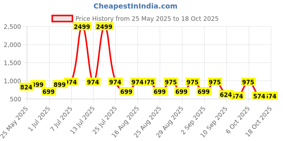 myntra.com BAESD Girls Printed Tie and Dye Ready to Wear Lehenga & Blouse With Dupatta baesd Price History Graph from 25 May 2025 to 17 Oct 2025