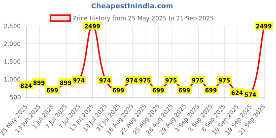 myntra.com BAESD Girls Printed Tie and Dye Ready to Wear Lehenga & Blouse With Dupatta baesd Price History Graph from 25 May 2025 to 21 Sep 2025
