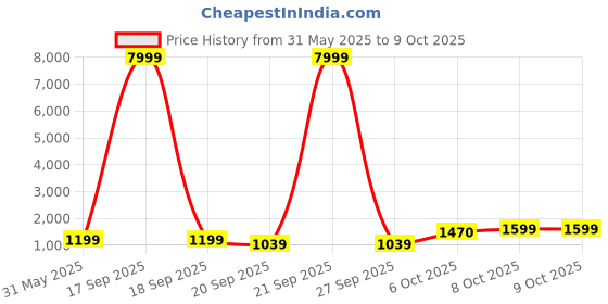 myntra.com BAESD Girls Printed Tie and Dye Ready to Wear Lehenga & Blouse With Dupatta baesd Price History Graph from 31 May 2025 to 4 Oct 2025