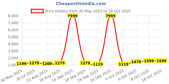 myntra.com BAESD Girls Printed Tie and Dye Ready to Wear Lehenga & Blouse With Dupatta baesd Price History Graph from 30 May 2025 to 18 Oct 2025