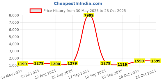 myntra.com BAESD Girls Printed Tie and Dye Ready to Wear Lehenga & Blouse With Dupatta baesd Price History Graph from 30 May 2025 to 27 Oct 2025