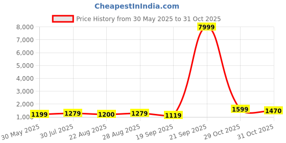 myntra.com BAESD Girls Printed Tie and Dye Ready to Wear Lehenga & Blouse With Dupatta baesd Price History Graph from 30 May 2025 to 30 Oct 2025