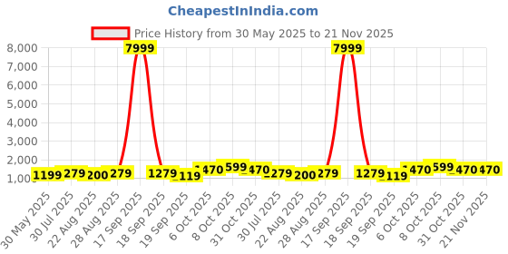 myntra.com BAESD Girls Printed Tie and Dye Ready to Wear Lehenga & Blouse With Dupatta baesd Price History Graph from 30 May 2025 to 20 Nov 2025