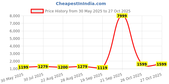 myntra.com BAESD Girls Printed Tie and Dye Ready to Wear Lehenga & Blouse With Dupatta baesd Price History Graph from 30 May 2025 to 27 Oct 2025