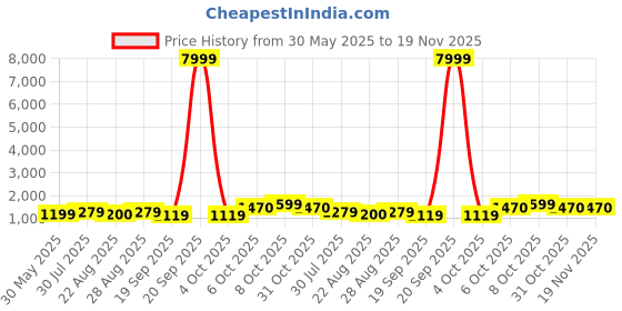 myntra.com BAESD Girls Printed Tie and Dye Ready to Wear Lehenga & Blouse With Dupatta baesd Price History Graph from 30 May 2025 to 19 Nov 2025