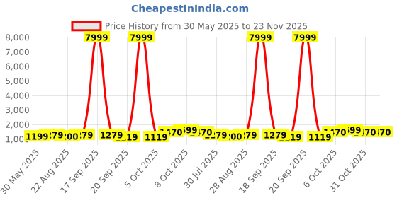 myntra.com BAESD Girls Printed Tie and Dye Ready to Wear Lehenga & Blouse With Dupatta baesd Price History Graph from 30 May 2025 to 23 Nov 2025