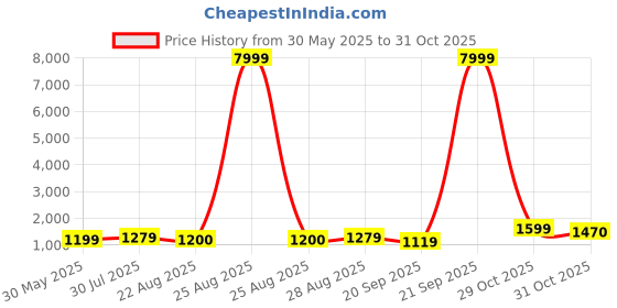 myntra.com BAESD Girls Printed Tie and Dye Ready to Wear Lehenga & Blouse With Dupatta baesd Price History Graph from 30 May 2025 to 30 Oct 2025
