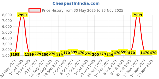 myntra.com BAESD Girls Printed Tie and Dye Ready to Wear Lehenga & Blouse With Dupatta baesd Price History Graph from 30 May 2025 to 23 Nov 2025