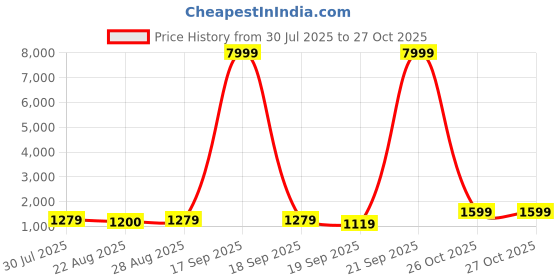 myntra.com BAESD Girls Printed Tie and Dye Ready to Wear Lehenga & Blouse With Dupatta baesd Price History Graph from 30 Jul 2025 to 27 Oct 2025