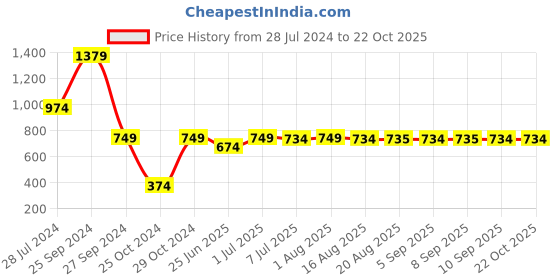 myntra.com BAESD Girls Printed Top & Palazzos Clothing Set baesd Price History Graph from 28 Jul 2024 to 21 Oct 2025