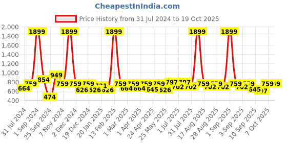 myntra.com BAESD Girls Printed Top with Capris baesd Price History Graph from 31 Jul 2024 to 18 Oct 2025