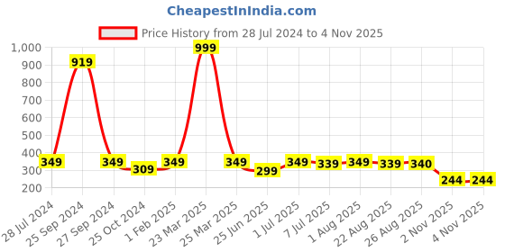myntra.com BAESD Girls Printed Top With Capris baesd Price History Graph from 28 Jul 2024 to 4 Nov 2025