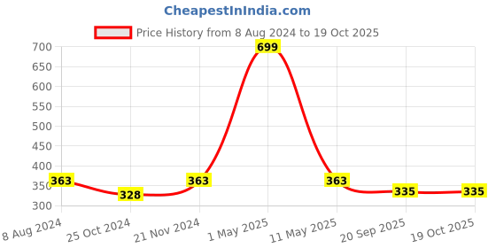 myntra.com BAESD Girls Printed Top With Capris baesd Price History Graph from 8 Aug 2024 to 19 Oct 2025