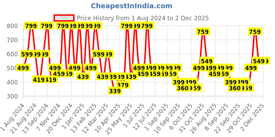 myntra.com BAESD Girls Printed Top with Capris baesd Price History Graph from 1 Aug 2024 to 2 Dec 2025