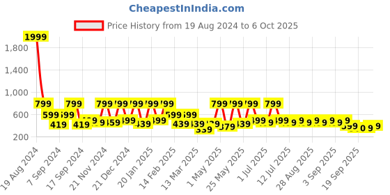 myntra.com BAESD Girls Printed Top with Capris baesd Price History Graph from 19 Aug 2024 to 4 Oct 2025