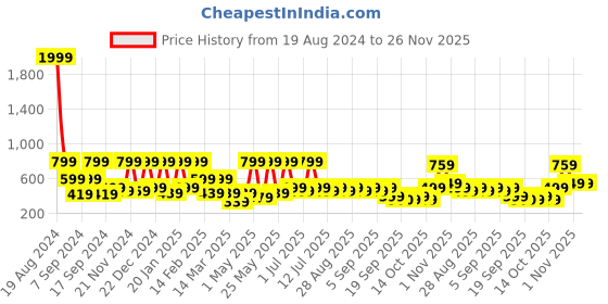 myntra.com BAESD Girls Printed Top with Capris baesd Price History Graph from 19 Aug 2024 to 25 Nov 2025