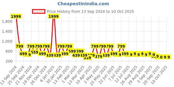 myntra.com BAESD Girls Printed Top with Capris baesd Price History Graph from 13 Sep 2024 to 4 Oct 2025