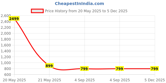 myntra.com BAESD Girls Printed Top with Capris baesd Price History Graph from 20 May 2025 to 5 Dec 2025