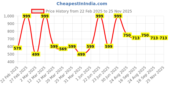 myntra.com BAESD Girls Printed Top with Capris baesd Price History Graph from 22 Feb 2025 to 25 Nov 2025