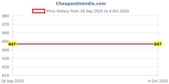 myntra.com BAESD Girls Printed Top with Capris baesd Price History Graph from 18 Sep 2025 to 4 Oct 2025