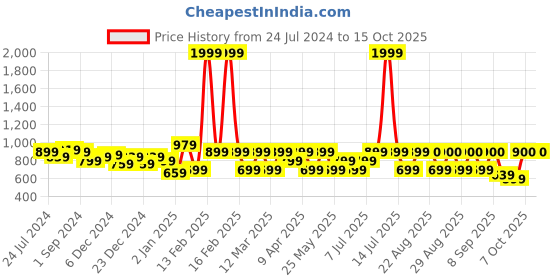 myntra.com BAESD Girls Printed Top With Dhoti Pants baesd Price History Graph from 24 Jul 2024 to 14 Oct 2025