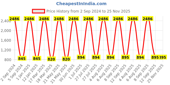 myntra.com BAESD Girls Printed Top With Palazzo baesd Price History Graph from 2 Sep 2024 to 24 Nov 2025