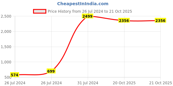 myntra.com BAESD Girls Printed Top with Palazzos baesd Price History Graph from 26 Jul 2024 to 21 Oct 2025