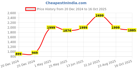 myntra.com BAESD Girls Printed Top with Palazzos baesd Price History Graph from 20 Dec 2024 to 16 Oct 2025