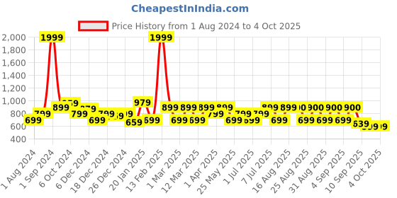 myntra.com BAESD Girls Printed Top with Palazzos baesd Price History Graph from 1 Aug 2024 to 4 Oct 2025
