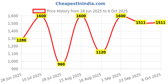 myntra.com BAESD Girls Printed Top with Palazzos baesd Price History Graph from 28 Jun 2025 to 5 Oct 2025