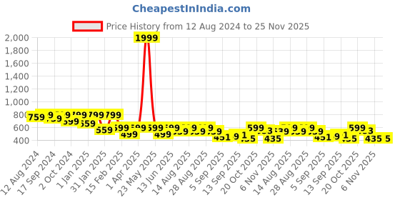 myntra.com BAESD Girls Printed Top With Pyjamas baesd Price History Graph from 12 Aug 2024 to 25 Nov 2025