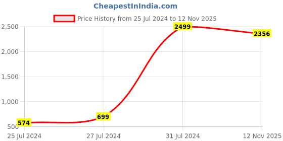 myntra.com BAESD Girls Printed Top With Shorts baesd Price History Graph from 25 Jul 2024 to 12 Nov 2025